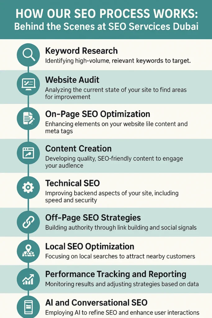 SEO Process for Dubai Companies
